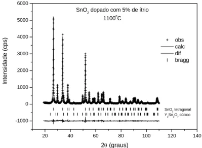 Figura 35. Gráfico de Rietveld do refinamento realizado com a amostra SnO 2  dopada  com 5% de ítrio, tratada termicamente a 1100 o C
