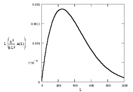 Figura 8. Gráfico  p V ( ) L  ilustrando que seu valor máximo ocorre em um L ≠ 0. 