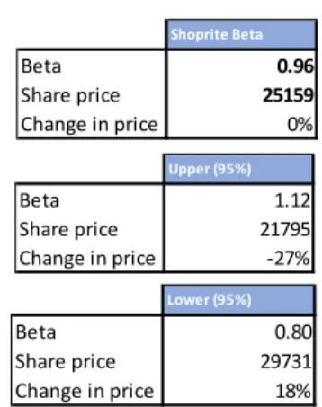 Figure 49: Levered Betas 