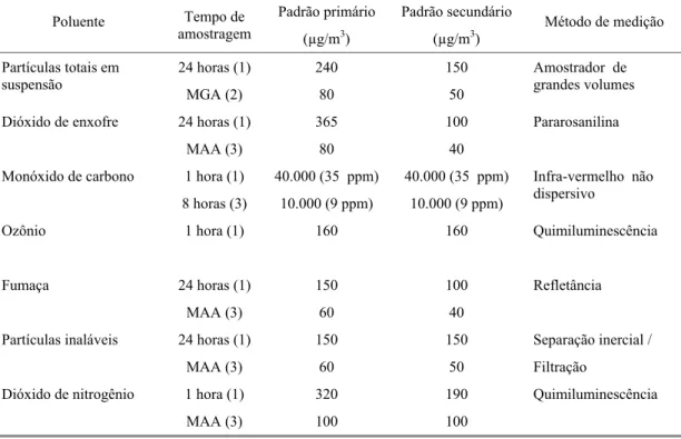 Tabela 2: Padrões nacionais de qualidade do ar e métodos de referência (CONAMA, 1990) Poluente Tempo de amostragem Padrão primário (µg/m 3 ) Padrão secundário(µg/m3) Método de medição Partículas totais em suspensão 24 horas (1) MGA (2) 24080 15050 Amostrad