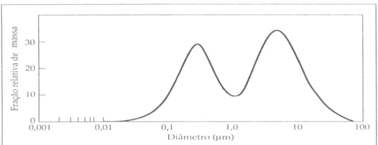 Figura 3: Distribuição relativa das massas para os diferentes tamanhos das partículas em suspensão