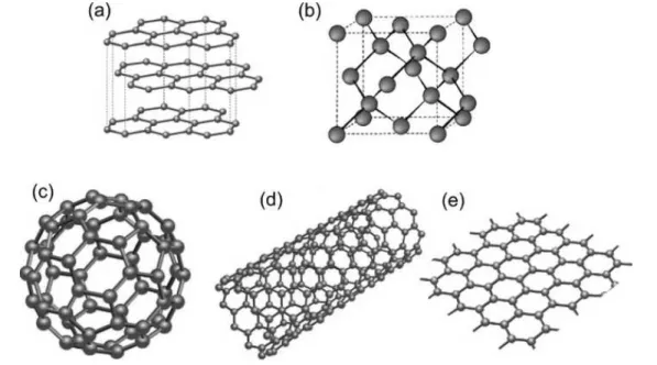 Figura 1.1: (a) grafite, (b) diamante, (c) fulereno, (d) nanotubo de carbono, (e) grafeno.