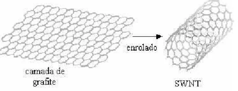Figura 1.3: Representa¸c˜ao esquem´atica de uma camada de grafite que ao ser enrolada origina um nanotubo.
