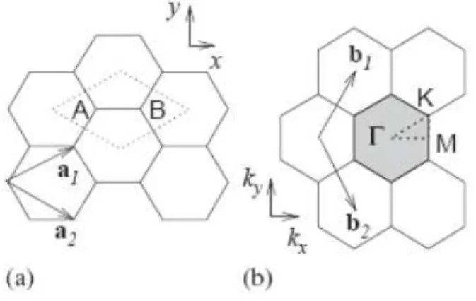Figura 1.9: a) Estrutura cristalina do grafeno. A c´elula unit´aria est´a delimitada pelas linhas pontilhadas