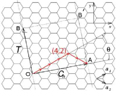 Figura 1.11: O retˆangulo pontilhado representa a c´elula unit´aria de um nanotubo de carbono (4, 2)