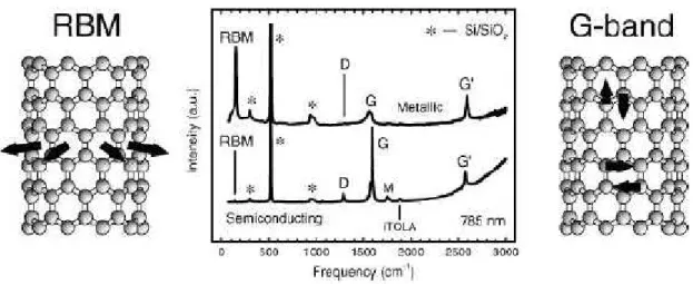 Figura 1.13: Espectro Raman de um NTCPS met´alico (acima) e semicondutor (abaixo), mostrando o RBM, as bandas D, G e G’