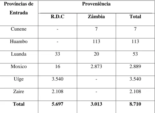 Tabela 2 Quadro demostrativo de repatriamento de cidadãos angolanos refugiados em 2007 Fonte (Serviço de  Migração e Estrangeiros).