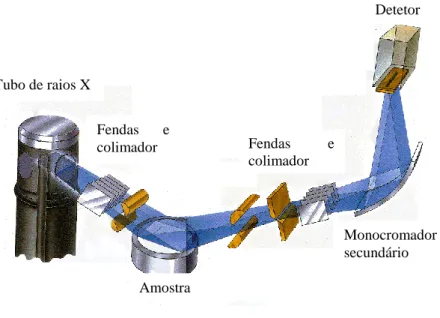 Figura 2.8 – Representação esquemática do funcionamento de um aparelho de difração de raio X 