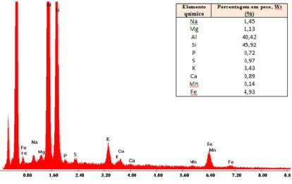 Figura 3.15 – Espectro da composição química referente às lamas ETA secas em estufa a 120 ºC  