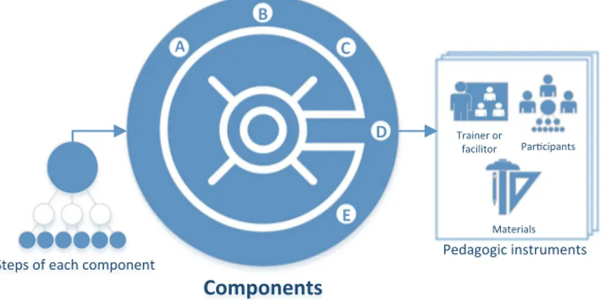 Fig. 1. Elements of the PID method