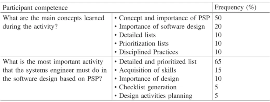Table 6. Frequency of competences assessment