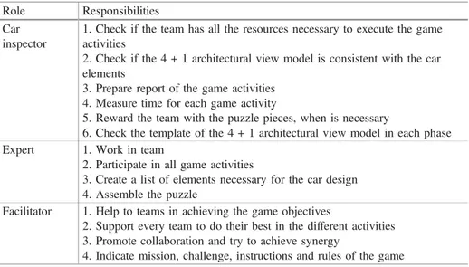 Table 2. Roles of CAR DESIGN PSP Role Responsibilities