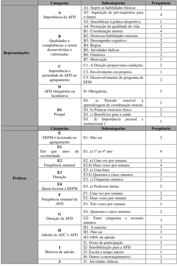 Tabela 4 – Grelha categorial relativo aos Coordenadores e Responsáveis pelo grupo de Educação Física 
