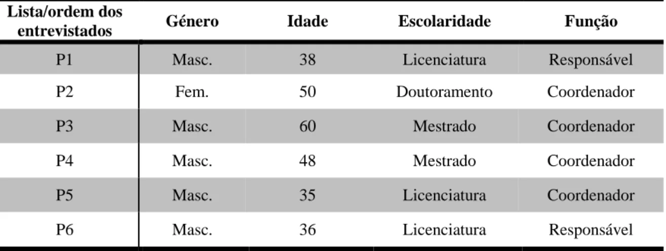Tabela 2 - Caracterização dos Coordenadores e Responsáveis pelo Departamento de Educação Física  Lista/ordem dos 