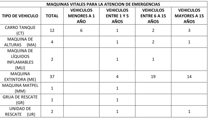 Tabla 1. Vehículos vitales para la atención de emergencias 