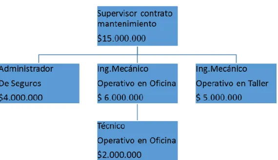Figura 4. Costos y esquema administrativo -  manejo de flota por adquisición
