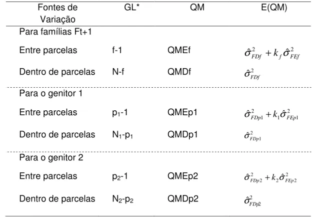 Tabela 2. Esquema de análise de variância para a população segregante (Ft+1 = F 6 ) e  para os genitores 1 e 2