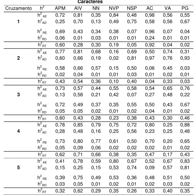 Tabela  3.  Estimativas  dos  coeficientes  de  herdabilidade  (h 2 )  no  sentido  amplo  entre  famílias  (h 2 AE )  e  dentro  de  famílias  (h 2 AD )  e  no  sentido  restrito  entre  famílias  (h 2 RE )  e  dentro  de  famílias  (h 2 RD ),  e  restrit