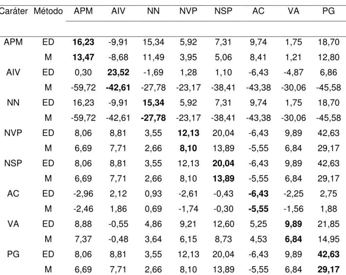 Tabela  6.  Estimativas  de  ganhos  por  seleção  (GS)  na  geração  F 6 ,  utilizando  os  métodos  de  seleção  direta  e  indireta,  entre  e  dentro  de  famílias,  e  massal  para  o  cruzamento 3 (BRSMG Renascença x IAC-17) de soja