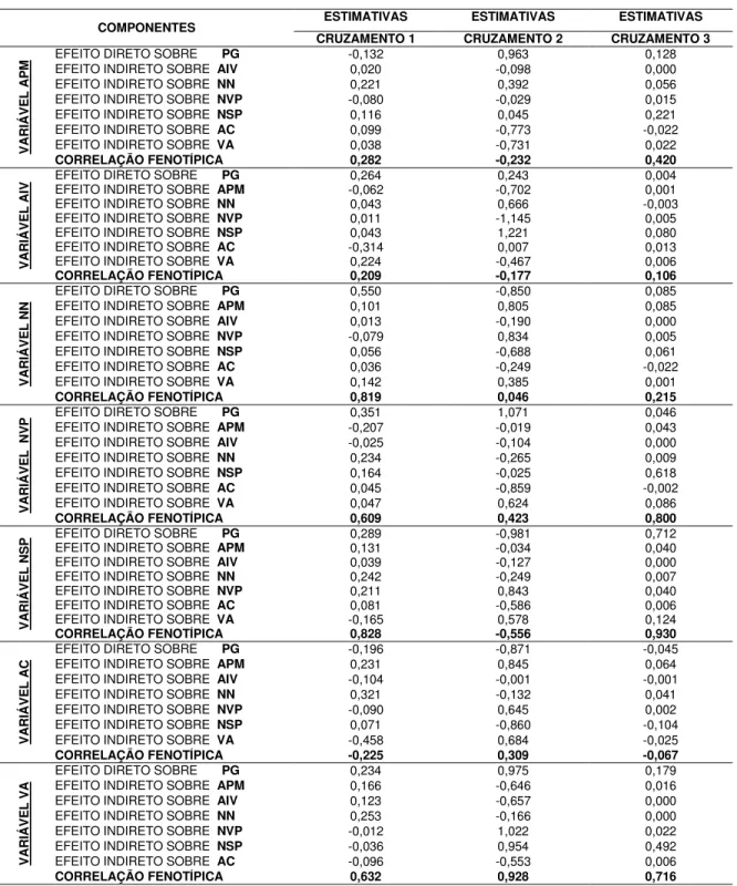 Tabela  2.  Estimativas  dos  efeitos  diretos  e  indiretos  dos  componentes  da  produção  sobre  o  caráter  principal  PG  através  da  análise  de  trilha  sob  multicolinearidade fraca,  portanto, sem correção pela constante k, nos cruzamentos 1, 2 