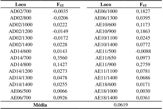 Tabela  35.  Divergência  genética  entre  progênies  (F ST )  para  todos  os  alelos  da  população  de  Pinus  caribaea var