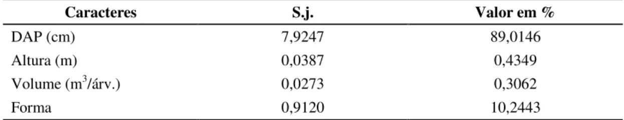Tabela  14.  Contribuição  relativa  dos  caracteres  para a  diversidade  – Singh (1981), para os caracteres  DAP,  altura,  forma  e  volume,  estudados  na  Situação  A, em progênies de Pinus caribaea  var