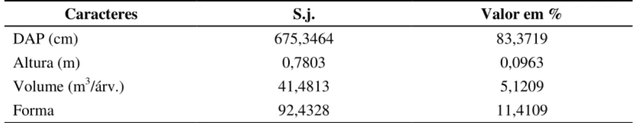 Tabela  20.  Contribuição  relativa  dos caracteres para a  diversidade  – Singh (1981), para os caracteres  DAP,  altura,  forma  e  volume,  estudados  na  Situação  C,  em  progênies  de  Pinus  caribaea  var