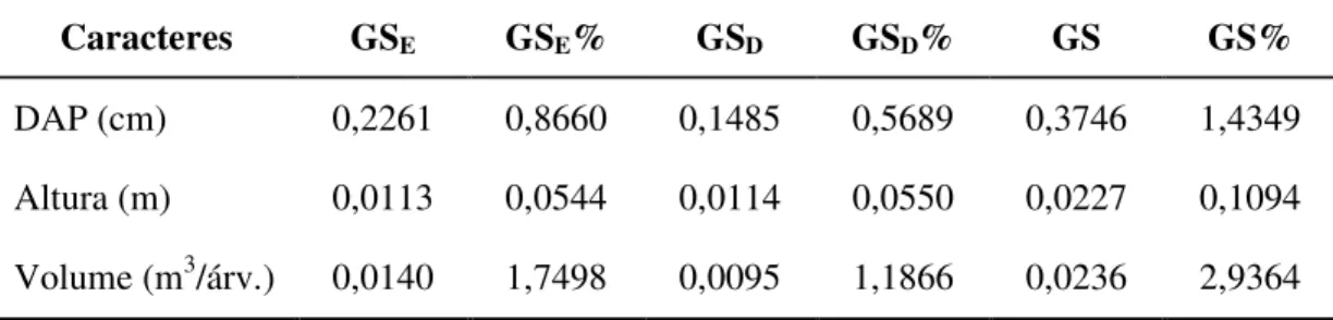 Tabela 28. Estimativas de ganhos na seleção entre (GS E  e GS E %), dentro de progênies (GS D  e  GS D %)  e  total  (GS  e  GS%),  envolvendo  os  caracteres  DAP  (D),  altura  (A)  e  volume  (V),  na  Situação  E,  em  progênies  de  Pinus  caribaea  v