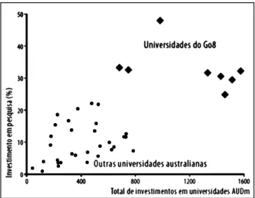 Figura 2  – Percentagem de investimento em pesquisa das universidades do Go8 em relação ao total de  investimentos em universidades australianas (2010) 