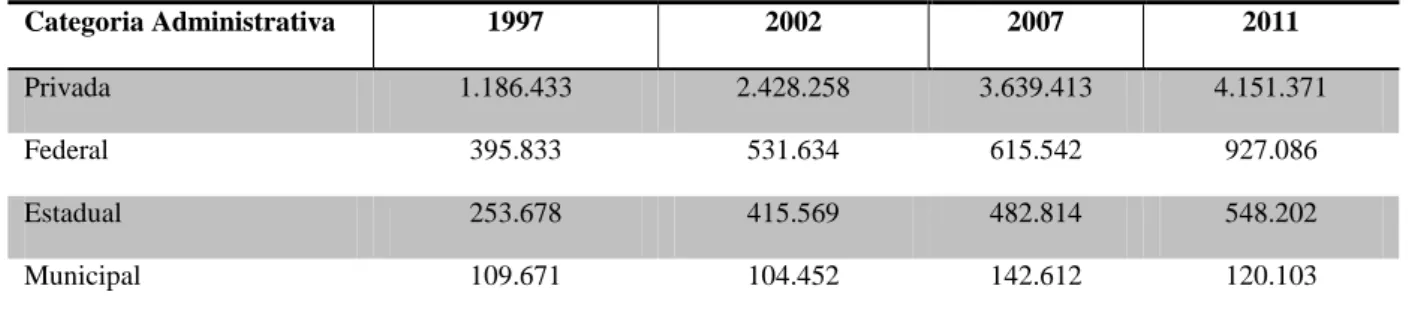 Tabela 1 - Evolução das Matrículas em Cursos de Graduação Presencial por Categoria Administrativa  (1997  – 2011)  Categoria Administrativa  1997  2002  2007  2011  Privada  1.186.433  2.428.258  3.639.413  4.151.371  Federal  395.833  531.634  615.542  92