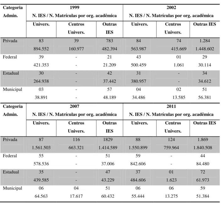 Tabela 2  – Evolução das instituições e matrículas em cursos de graduação presencial por categoria  administrativa e organização acadêmica (1999  – 2011) 