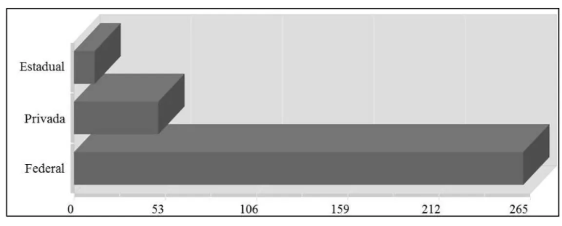 Figura 3 - Distribuição de programas de pós-graduação em Minas Gerais por categoria administrativa  (2012) 