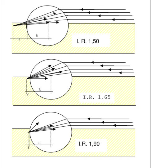 FIGURA 2. 2 - Efeito do índice de refração no ponto focal das  esferas 