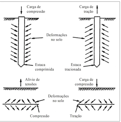 Figura 3.17: Comparação de estaca com elemento de reforço de solo  (McGown et al., 1978) 