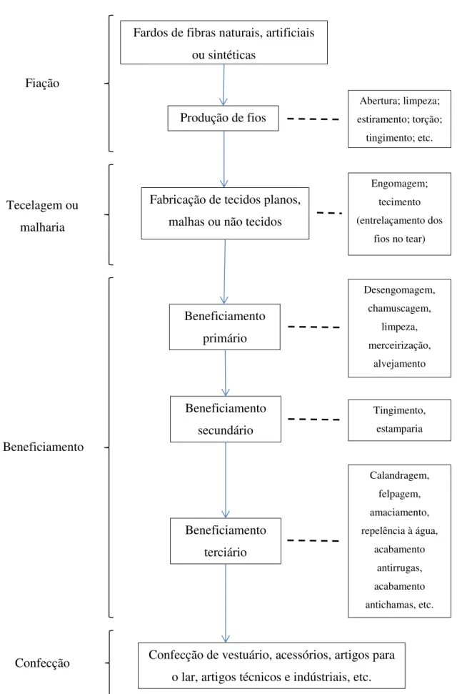 Figura 2 - Principais etapas do processo produtivo têxtil. 