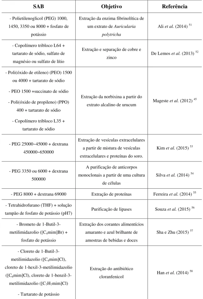 Tabela 3 - Exemplos de aplicação dos SABs na extração e/ou purificação de diversas  substâncias