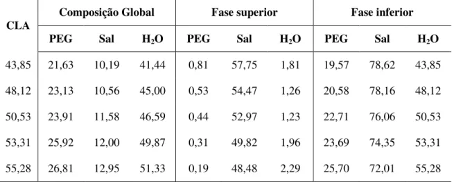 Tabela  2  -  Dados  referentes  às  composições  globais  e  de  equilíbrio  para  os  componentes das fases do sistema PEG 4000 + MgSO 4  + H 2 O, expressos em termos de  porcentagem em massa (% m/m)