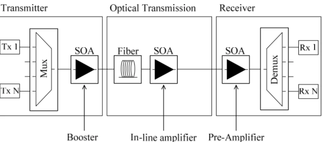 Figure  2-12.  Application of SOA as linear amplifier in booster, in-line and pre- pre-amplifier variants