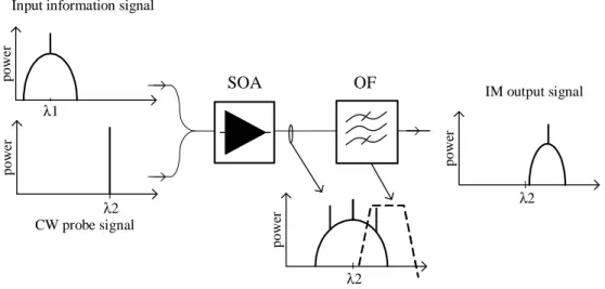 Figure  3-6: Illustration of XGM wavelength conversion by means of SOA and  detuned optical filter
