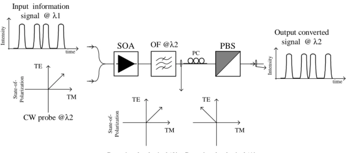 Figure  3-14: Schematic representation of the setup to perform cross-polarization  (XPM) wavelength conversion and operation principle