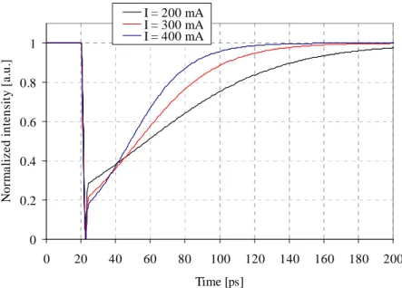 Figure  3-15: Simulated temporal response to an optical pulse with a low power  probe and a high power probe at the SOA input