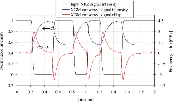 Figure  3-17: Simulated temporal characterization of cross gain modulated signal  intensity and frequency chirp