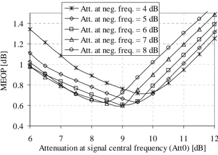 Figure  3-21:  Eye  closure  penalty  as  a  function  of  the  gain  at  positive  frequencies and attenuation at negative frequencies