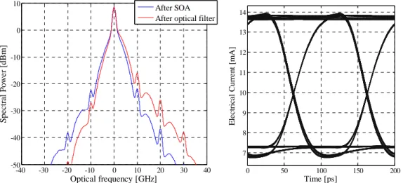 Figure  3-22:  Characterization  XGM  bandwidth  enhancement  through  optical  spectrum and eye diagram