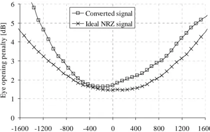 Figure  3-25:  Comparison  of  the  transmission  capabilities  over  dispersive  fiber  of ideal chirp-free NRZ signal and converted signal