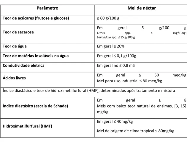 Tabela  1  -  Limites  mínimos  e  máximos  estabelecidos  para  o  mel  de  néctar  e  de  melada  Fonte: Adaptado  de Alimentarius, 2003