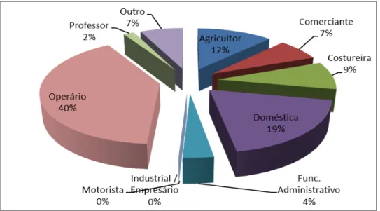 Gráfico 7 – Local de residência dos idosos antes da institucionalização 