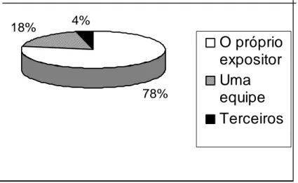 GRÁFICO 3: Quem fabrica os produtos  78%18%4% O próprioexpositorUma equipe Terceiros