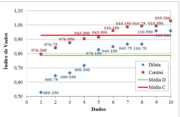 Figura 3.24 - Comportamento de dilatância e de contração do rejeito arenoso com o índice de vazios