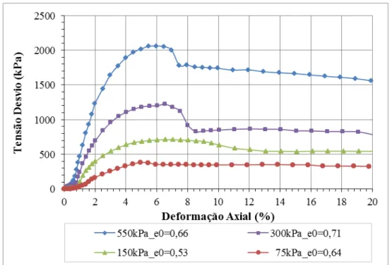 Figura 3.26 - Gráfico de tensão versus deformação da amostra do aterro compactado BFD1-000